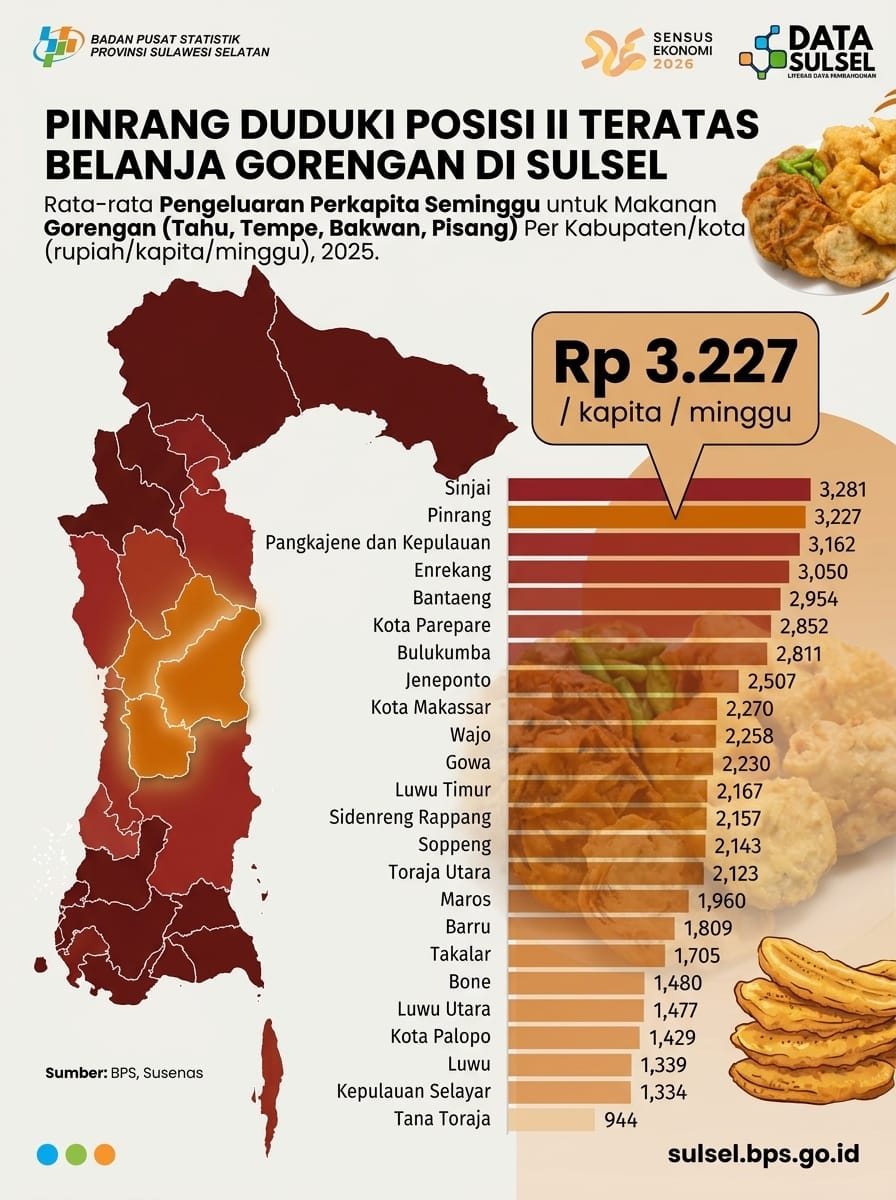 Warga Pinrang Peringkat Kedua Belanja Gorengan di Sulsel 1 Warga Pinrang Peringkat Kedua Belanja Gorengan di Sulsel Supalamedia