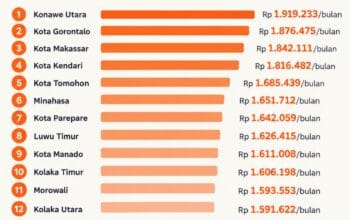 Kota Parepare Catat Biaya Hidup Tertinggi di Kawasan Ajatappareng