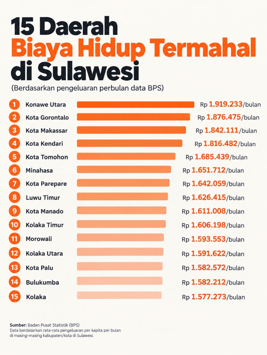 Kota Parepare Catat Biaya Hidup Tertinggi di Kawasan Ajatappareng Supalamedia